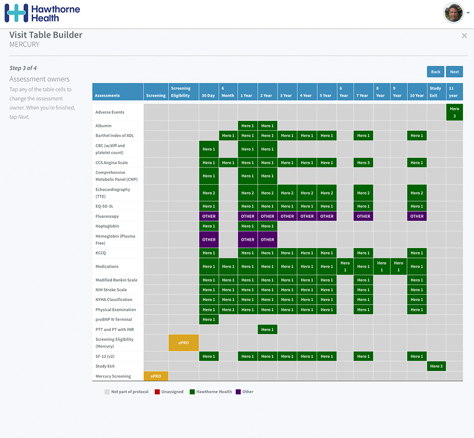 Visit Table Builder interface for Hawthorne Health displaying Step 3 of 4. The table outlines various assessments across different time intervals ranging from Screening, 30 Day, 6 Month, up to 11 Year. Assessments include items like Adverse Events, Albumin, Barthel Index of ADL, CBC, and others. Cells are color-coded: unassigned (gray), Hawthorne Health (green), Other (purple), not part of protocol (white), and ePRO (yellow). Various ‘Hero’ numbers are assigned to the cells indicating assessment owners.